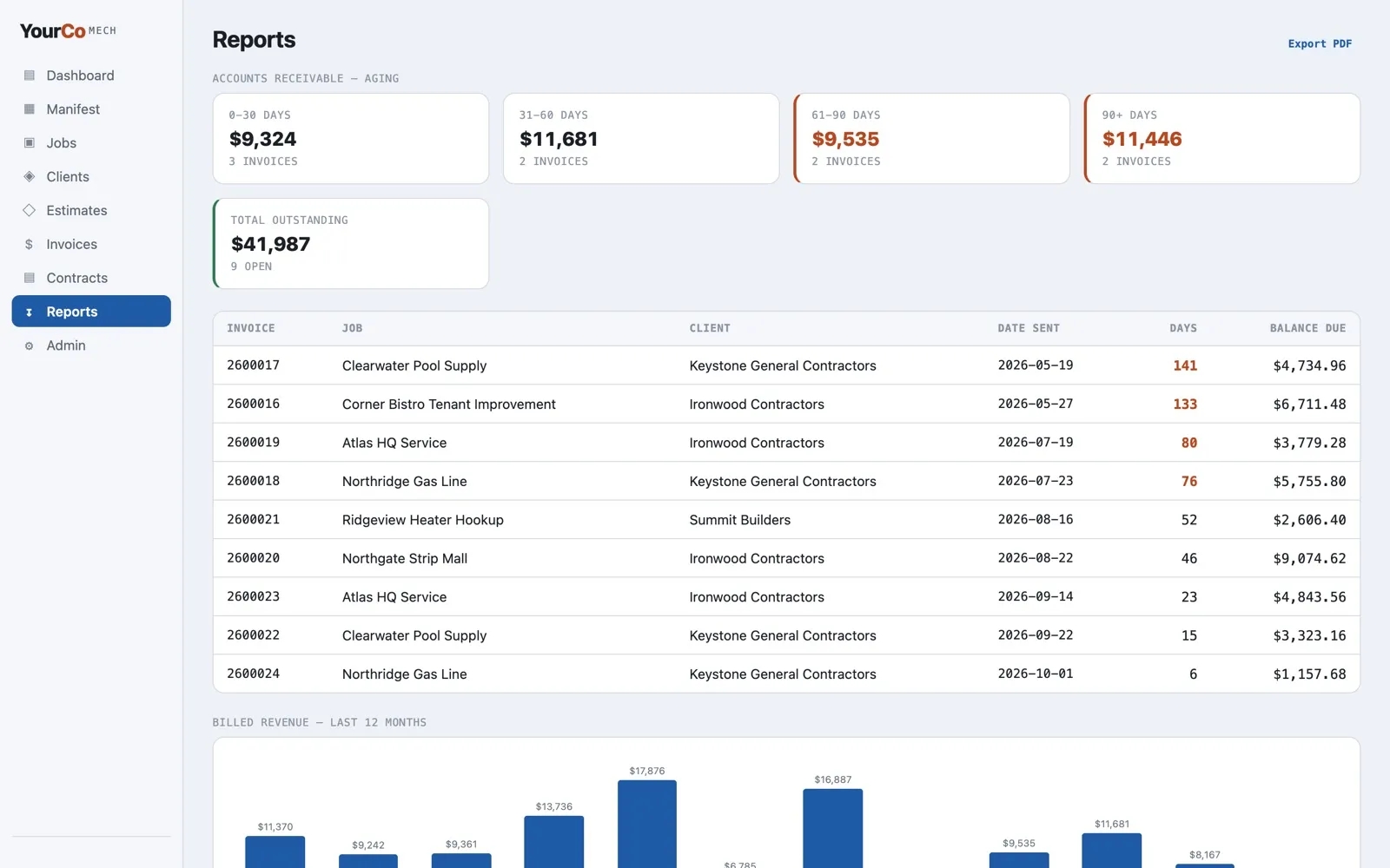 Accounts receivable aging report with 0-30, 31-60, 61-90 and 90+ day buckets